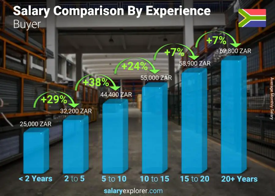 Salary comparison by years of experience monthly South Africa Buyer