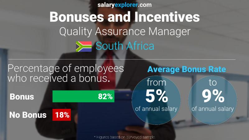 Annual Salary Bonus Rate South Africa Quality Assurance Manager