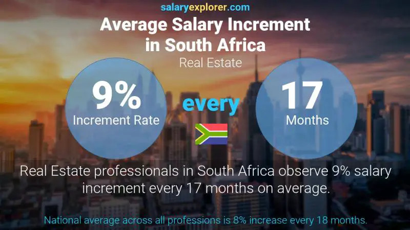 Annual Salary Increment Rate South Africa Real Estate