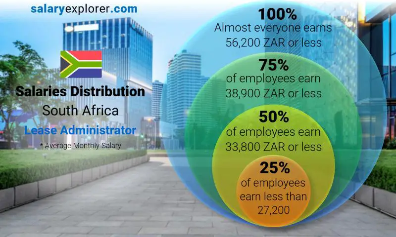 Median and salary distribution South Africa Lease Administrator monthly