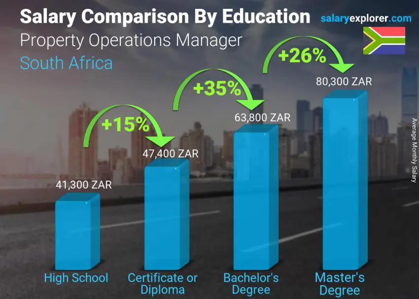 Salary comparison by education level monthly South Africa Property Operations Manager