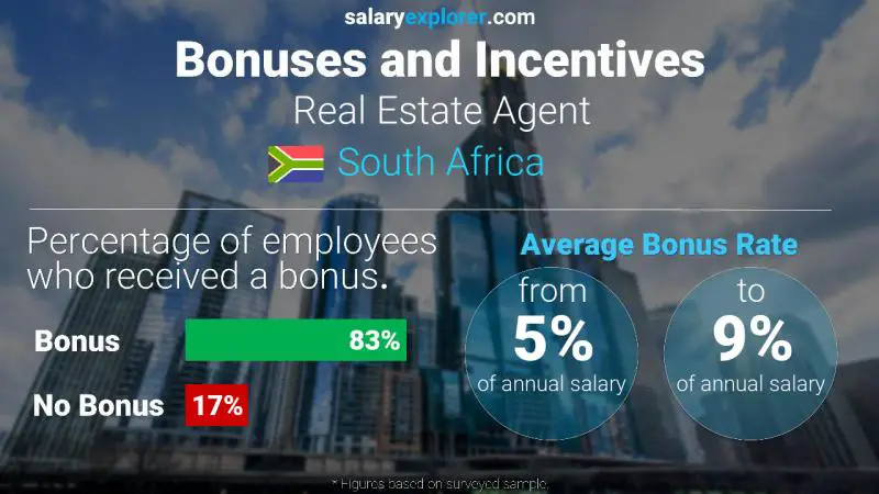 Annual Salary Bonus Rate South Africa Real Estate Agent