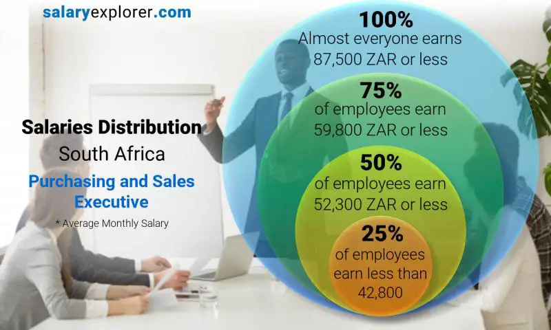 Median and salary distribution South Africa Purchasing and Sales Executive monthly