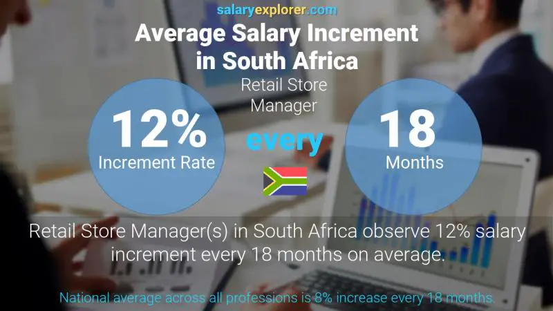Annual Salary Increment Rate South Africa Retail Store Manager