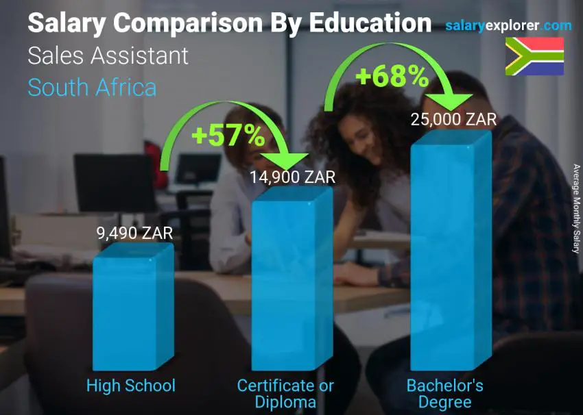 Salary comparison by education level monthly South Africa Sales Assistant