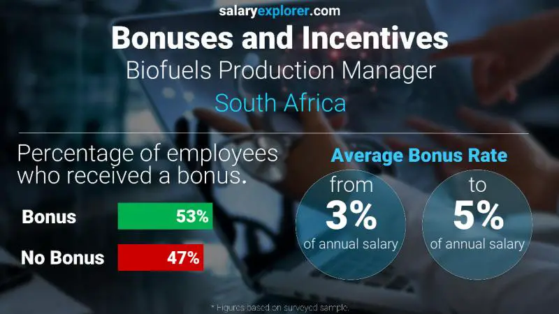 Annual Salary Bonus Rate South Africa Biofuels Production Manager