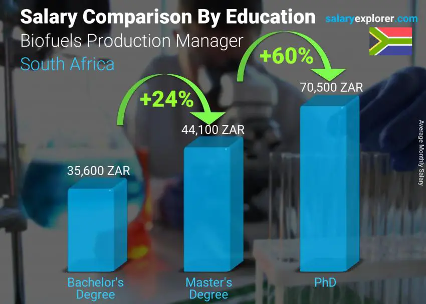 Salary comparison by education level monthly South Africa Biofuels Production Manager