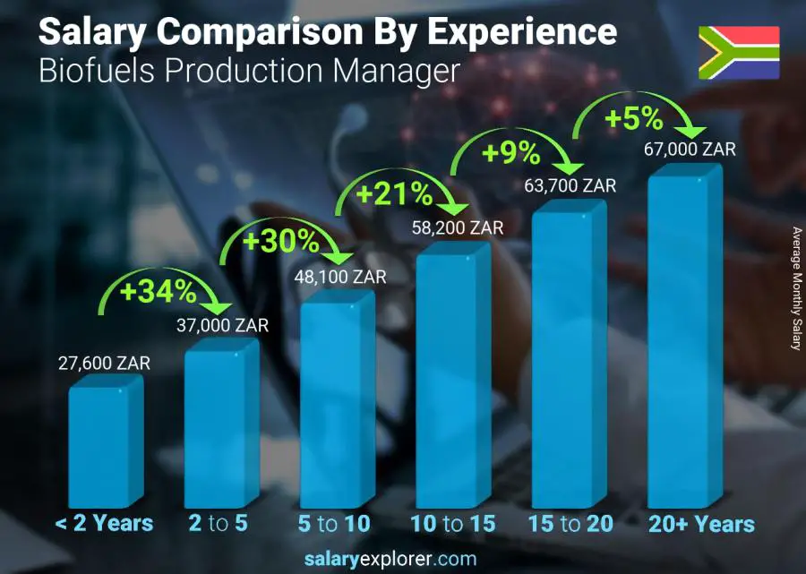 Salary comparison by years of experience monthly South Africa Biofuels Production Manager