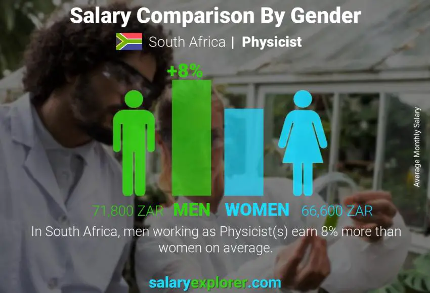 Salary comparison by gender South Africa Physicist monthly