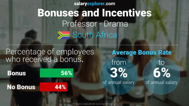 Annual Salary Bonus Rate South Africa Professor - Drama