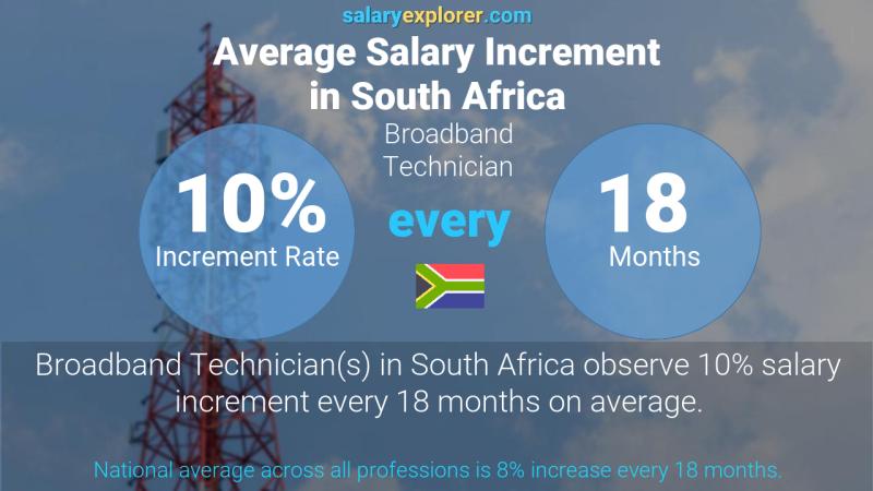 Annual Salary Increment Rate South Africa Broadband Technician