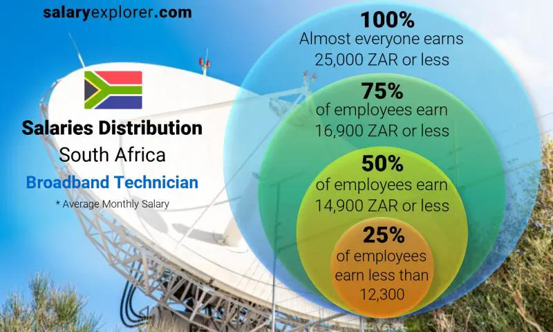 Median and salary distribution South Africa Broadband Technician monthly