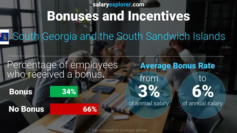 Annual Salary Bonus Rate South Georgia and the South Sandwich Islands