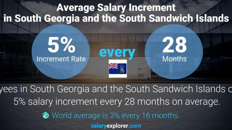 Annual Salary Increment Rate South Georgia and the South Sandwich Islands