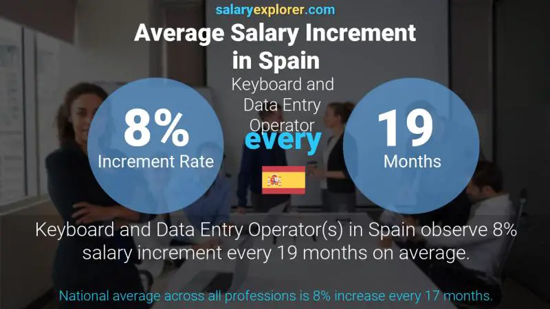 Annual Salary Increment Rate Spain Keyboard and Data Entry Operator