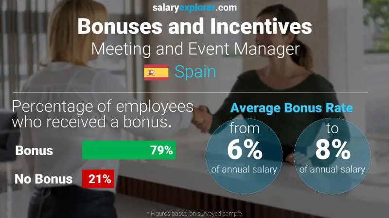 Annual Salary Bonus Rate Spain Meeting and Event Manager