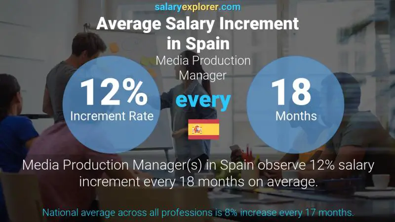 Annual Salary Increment Rate Spain Media Production Manager