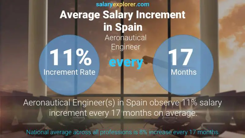 Annual Salary Increment Rate Spain Aeronautical Engineer