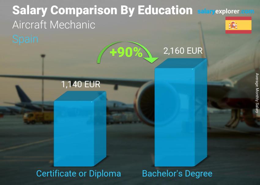 Salary comparison by education level monthly Spain Aircraft Mechanic