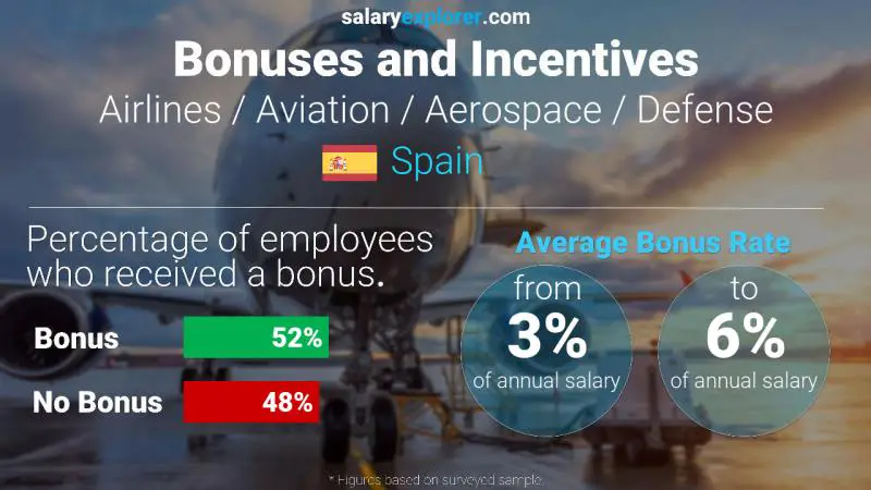 Annual Salary Bonus Rate Spain Airlines / Aviation / Aerospace / Defense