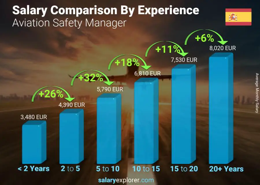 Salary comparison by years of experience monthly Spain Aviation Safety Manager