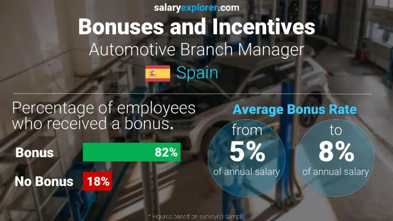 Annual Salary Bonus Rate Spain Automotive Branch Manager