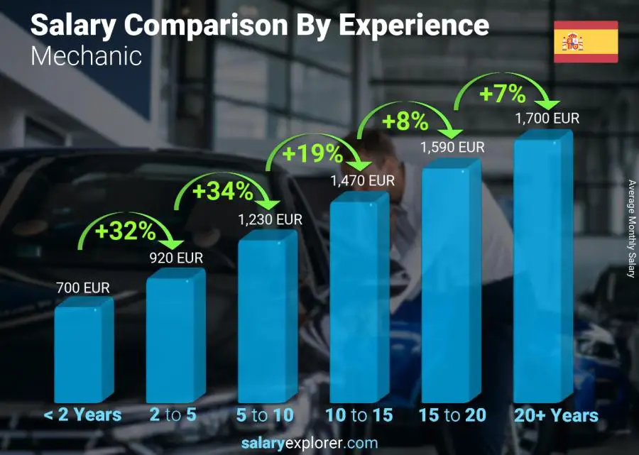 Salary comparison by years of experience monthly Spain Mechanic