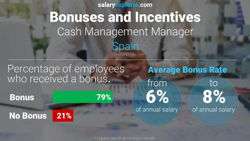 Annual Salary Bonus Rate Spain Cash Management Manager