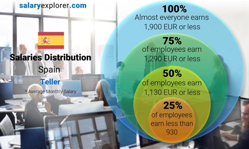 Median and salary distribution Spain Teller monthly