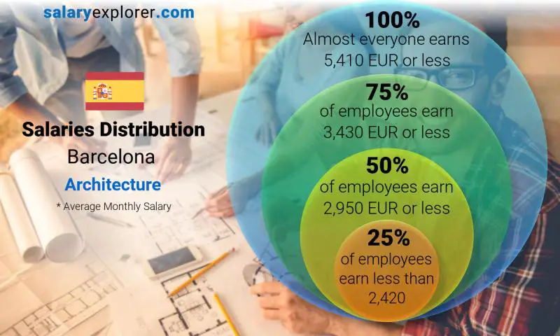 Median and salary distribution Barcelona Architecture monthly