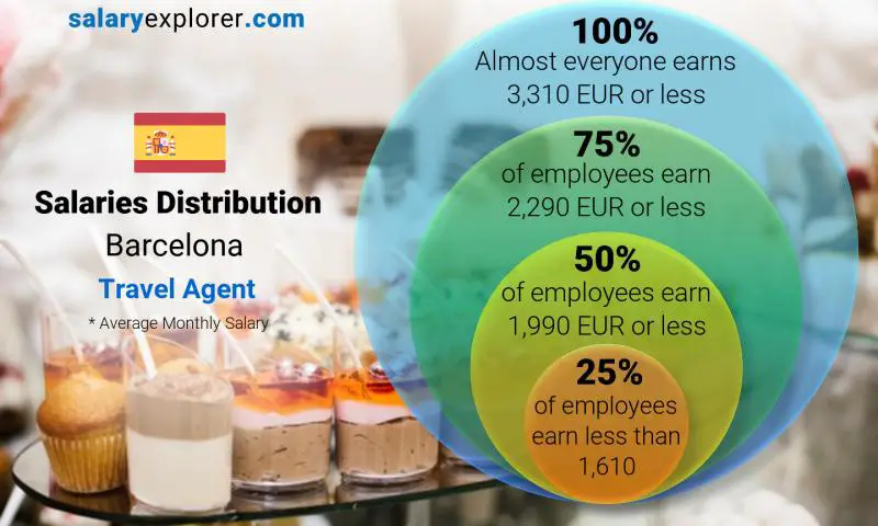 Median and salary distribution monthly Barcelona Travel Agent