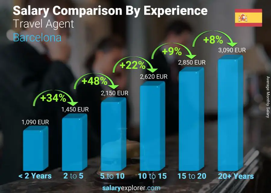 Salary comparison by years of experience monthly Barcelona Travel Agent