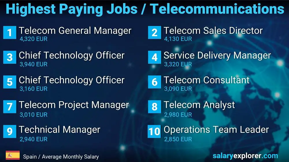 Highest Paying Jobs in Telecommunications - Spain