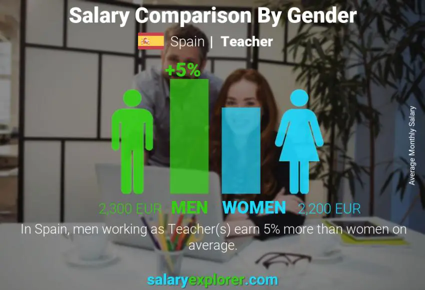 Teacher Average Salary in Spain 2023 The Complete Guide