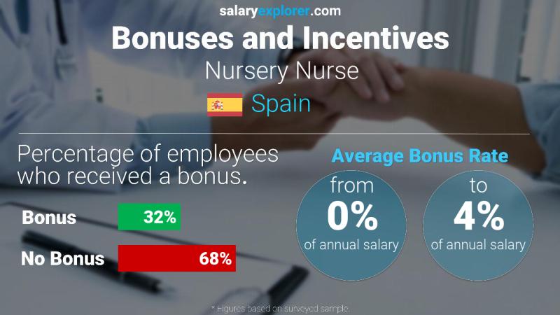 Annual Salary Bonus Rate Spain Nursery Nurse
