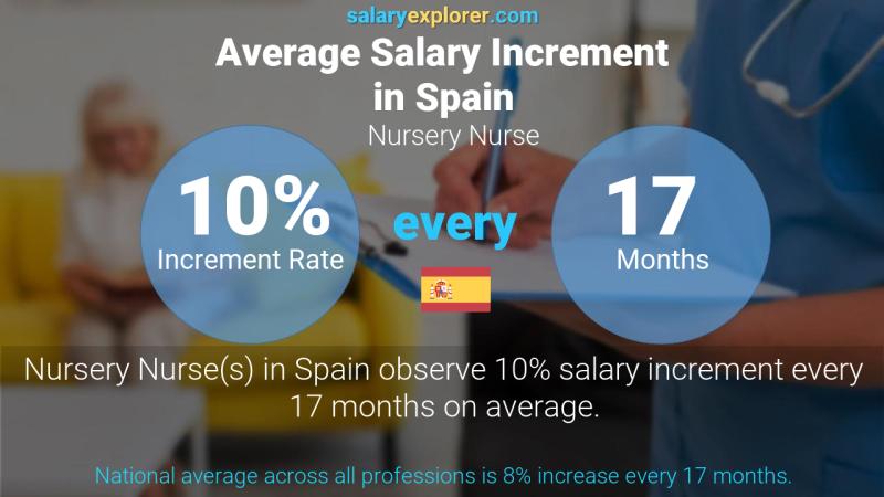 Annual Salary Increment Rate Spain Nursery Nurse