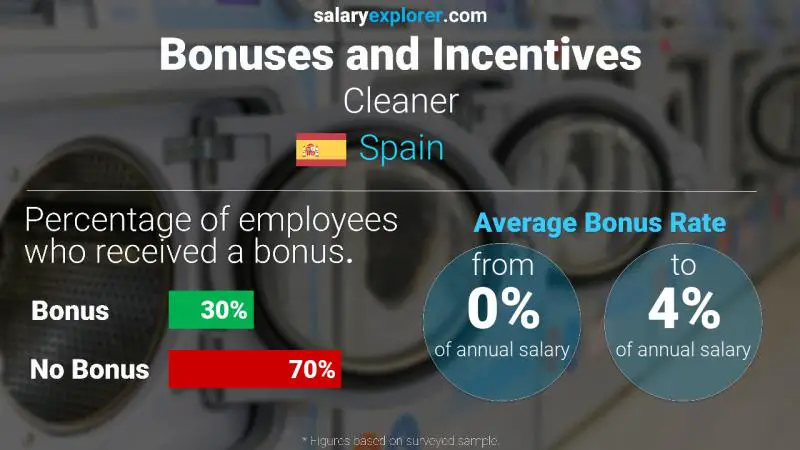 Annual Salary Bonus Rate Spain Cleaner