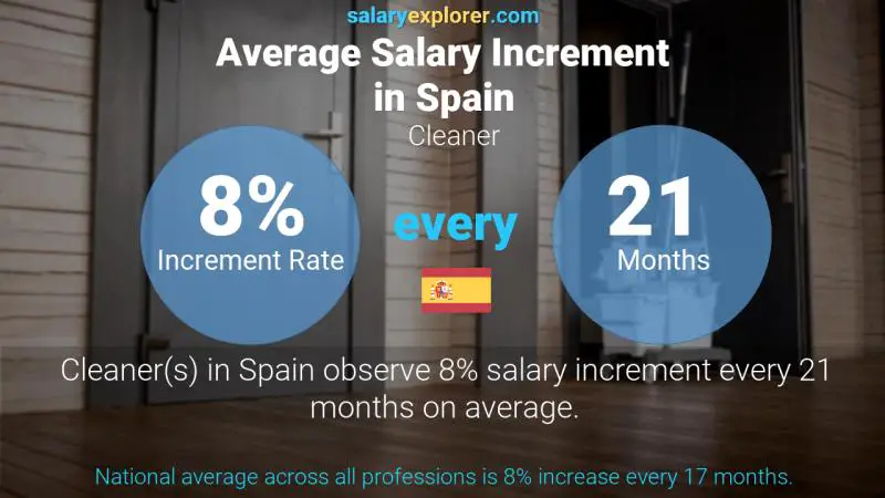 Annual Salary Increment Rate Spain Cleaner