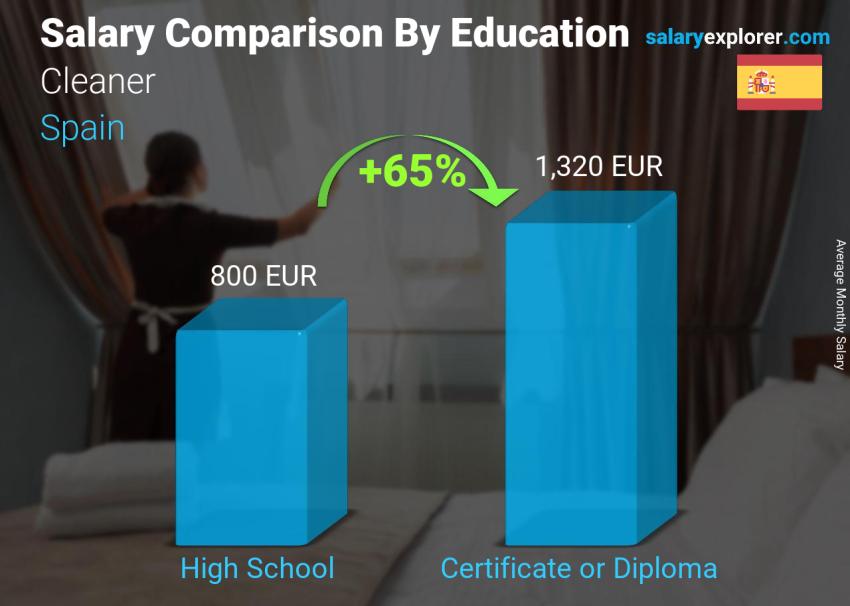 Salary comparison by education level monthly Spain Cleaner