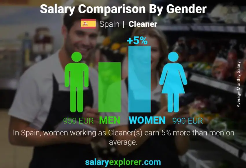 Salary comparison by gender Spain Cleaner monthly