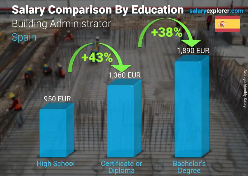 Salary comparison by education level monthly Spain Building Administrator