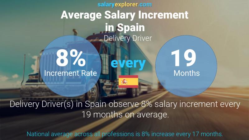 Annual Salary Increment Rate Spain Delivery Driver