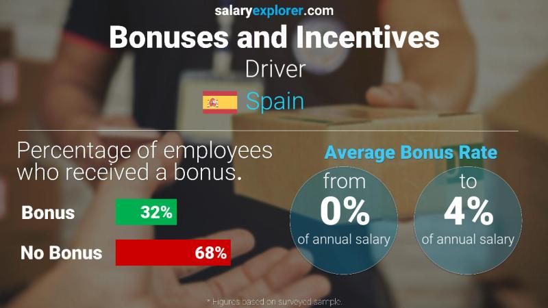 Annual Salary Bonus Rate Spain Driver