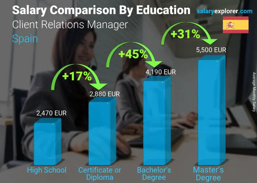 Salary comparison by education level monthly Spain Client Relations Manager