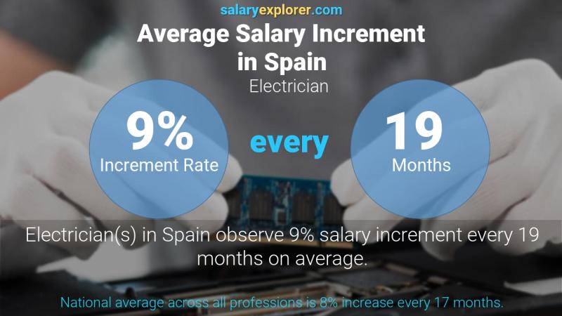 Annual Salary Increment Rate Spain Electrician