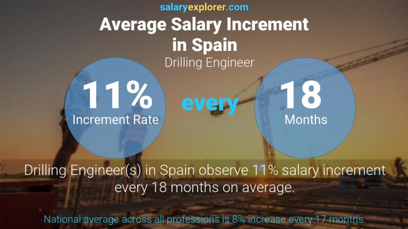 Annual Salary Increment Rate Spain Drilling Engineer