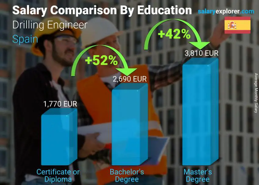 Salary comparison by education level monthly Spain Drilling Engineer