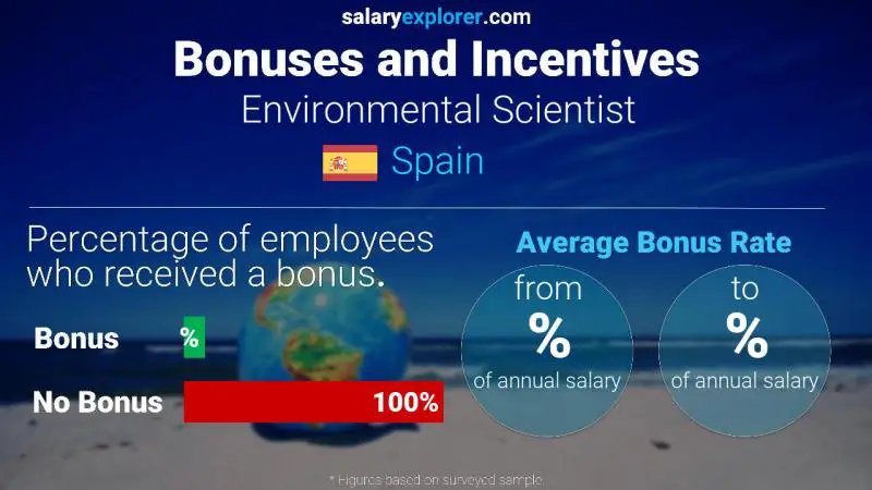 Annual Salary Bonus Rate Spain Environmental Scientist