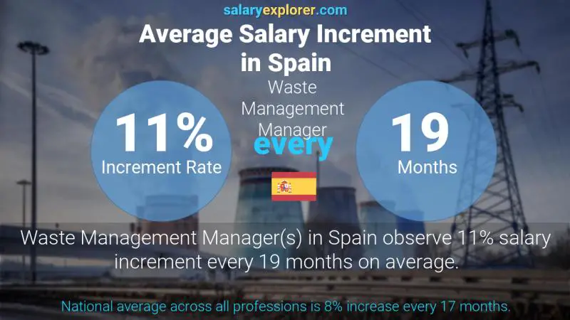 Annual Salary Increment Rate Spain Waste Management Manager