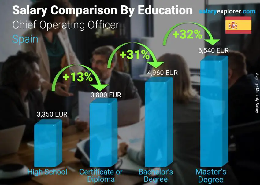 Salary comparison by education level monthly Spain Chief Operating Officer